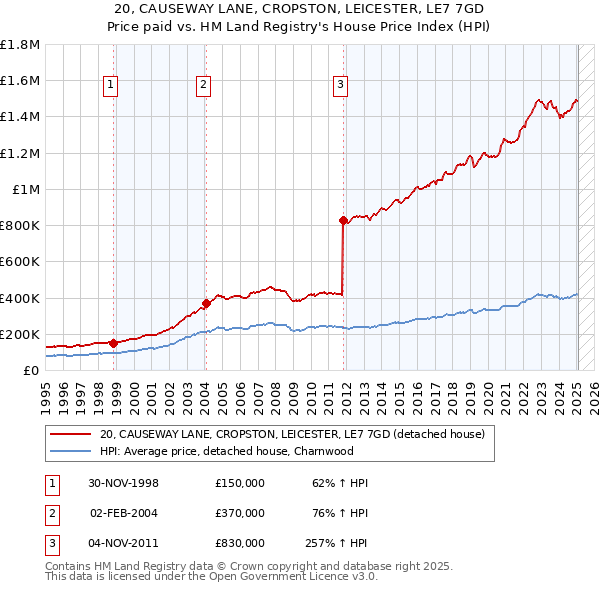 20, CAUSEWAY LANE, CROPSTON, LEICESTER, LE7 7GD: Price paid vs HM Land Registry's House Price Index
