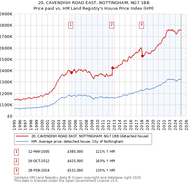 20, CAVENDISH ROAD EAST, NOTTINGHAM, NG7 1BB: Price paid vs HM Land Registry's House Price Index