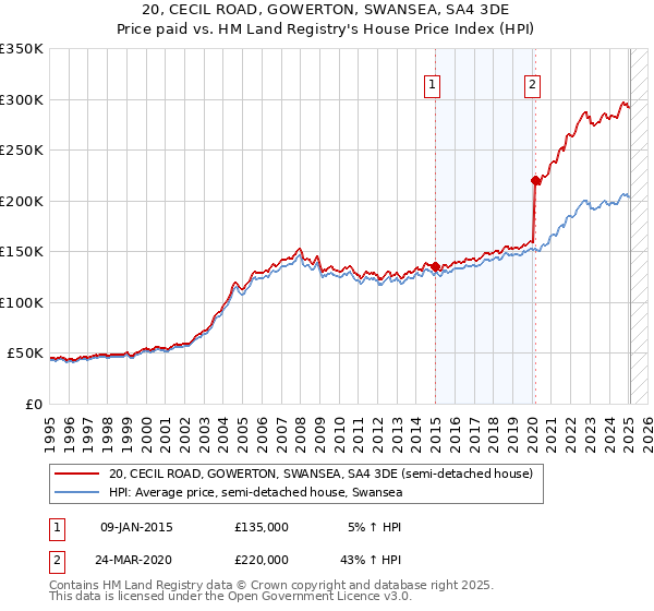 20, CECIL ROAD, GOWERTON, SWANSEA, SA4 3DE: Price paid vs HM Land Registry's House Price Index