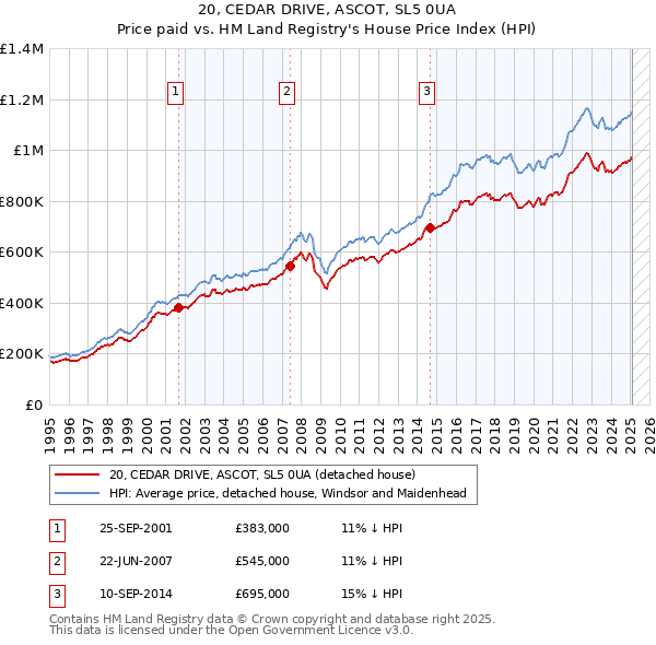 20, CEDAR DRIVE, ASCOT, SL5 0UA: Price paid vs HM Land Registry's House Price Index