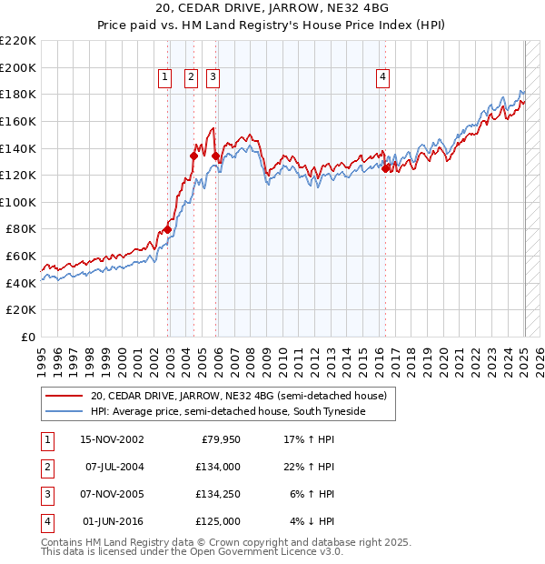 20, CEDAR DRIVE, JARROW, NE32 4BG: Price paid vs HM Land Registry's House Price Index