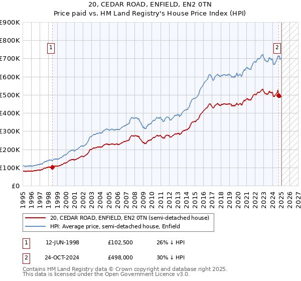 20, CEDAR ROAD, ENFIELD, EN2 0TN: Price paid vs HM Land Registry's House Price Index