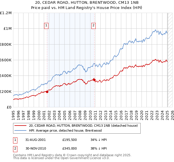 20, CEDAR ROAD, HUTTON, BRENTWOOD, CM13 1NB: Price paid vs HM Land Registry's House Price Index