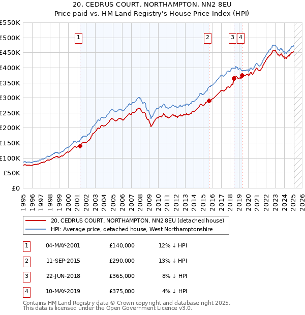 20, CEDRUS COURT, NORTHAMPTON, NN2 8EU: Price paid vs HM Land Registry's House Price Index