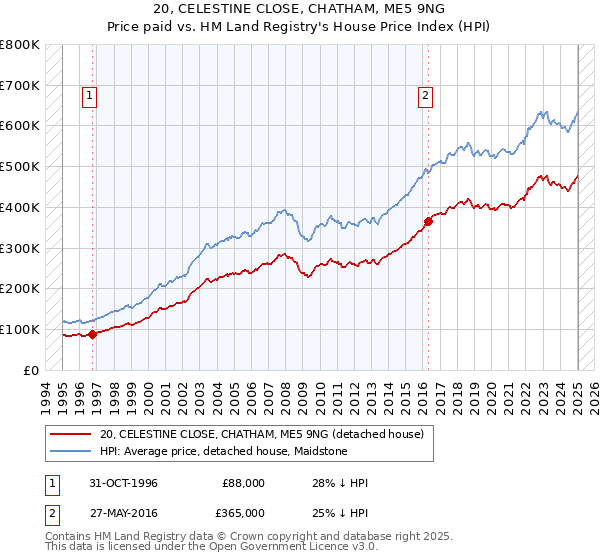 20, CELESTINE CLOSE, CHATHAM, ME5 9NG: Price paid vs HM Land Registry's House Price Index