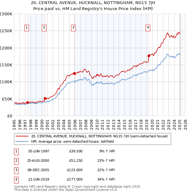 20, CENTRAL AVENUE, HUCKNALL, NOTTINGHAM, NG15 7JH: Price paid vs HM Land Registry's House Price Index