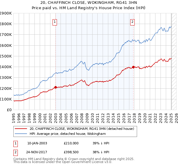20, CHAFFINCH CLOSE, WOKINGHAM, RG41 3HN: Price paid vs HM Land Registry's House Price Index
