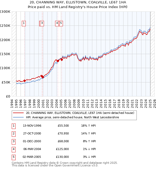 20, CHANNING WAY, ELLISTOWN, COALVILLE, LE67 1HA: Price paid vs HM Land Registry's House Price Index