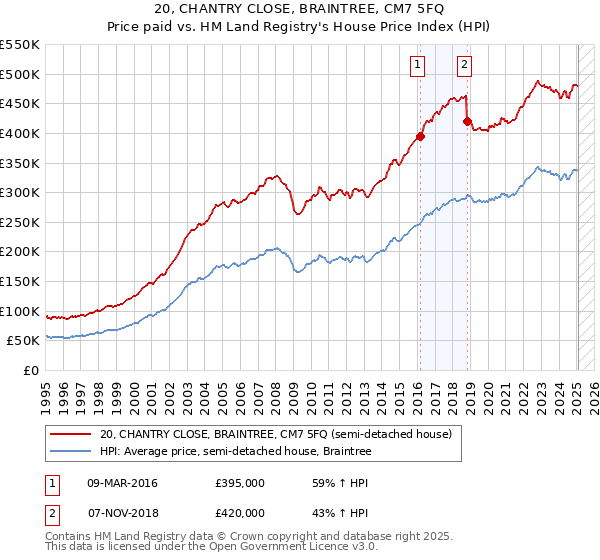 20, CHANTRY CLOSE, BRAINTREE, CM7 5FQ: Price paid vs HM Land Registry's House Price Index
