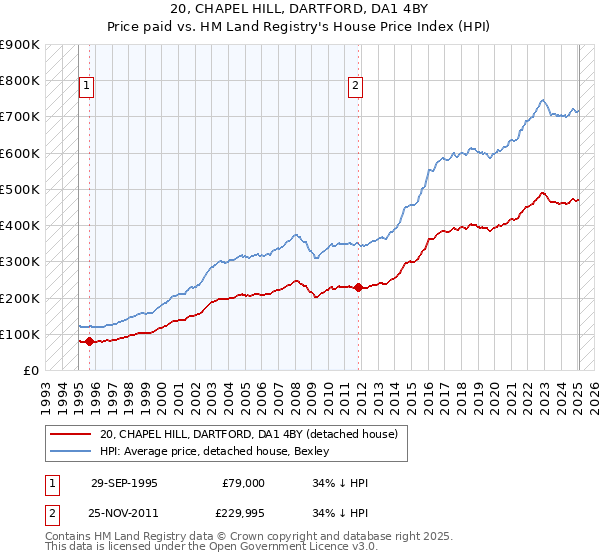 20, CHAPEL HILL, DARTFORD, DA1 4BY: Price paid vs HM Land Registry's House Price Index