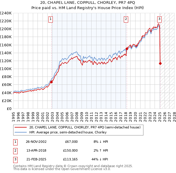 20, CHAPEL LANE, COPPULL, CHORLEY, PR7 4PQ: Price paid vs HM Land Registry's House Price Index