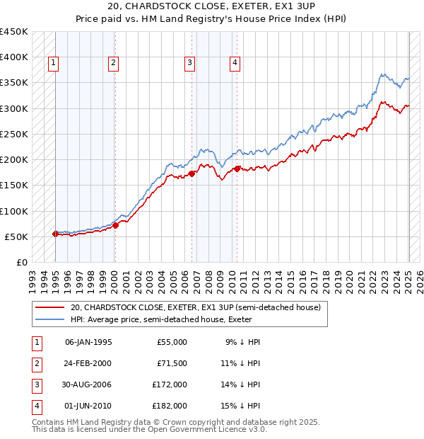 20, CHARDSTOCK CLOSE, EXETER, EX1 3UP: Price paid vs HM Land Registry's House Price Index