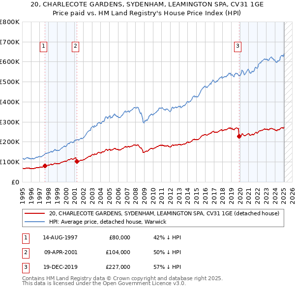 20, CHARLECOTE GARDENS, SYDENHAM, LEAMINGTON SPA, CV31 1GE: Price paid vs HM Land Registry's House Price Index