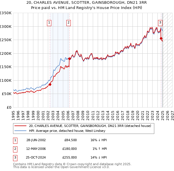20, CHARLES AVENUE, SCOTTER, GAINSBOROUGH, DN21 3RR: Price paid vs HM Land Registry's House Price Index