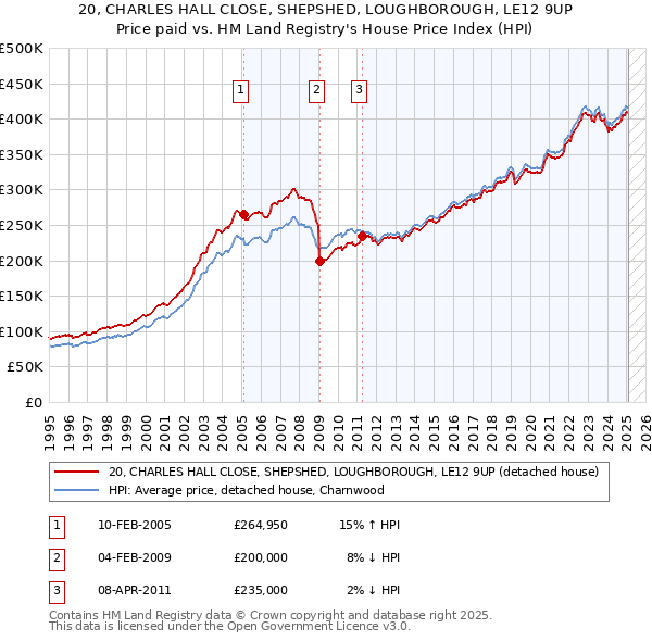 20, CHARLES HALL CLOSE, SHEPSHED, LOUGHBOROUGH, LE12 9UP: Price paid vs HM Land Registry's House Price Index
