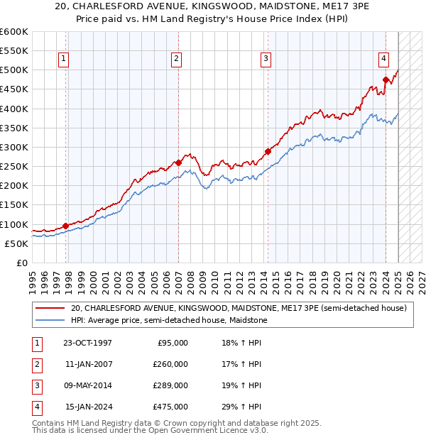 20, CHARLESFORD AVENUE, KINGSWOOD, MAIDSTONE, ME17 3PE: Price paid vs HM Land Registry's House Price Index
