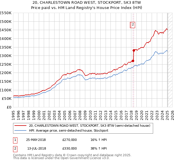 20, CHARLESTOWN ROAD WEST, STOCKPORT, SK3 8TW: Price paid vs HM Land Registry's House Price Index