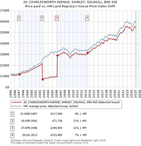 20, CHARLESWORTH AVENUE, SHIRLEY, SOLIHULL, B90 4SE: Price paid vs HM Land Registry's House Price Index