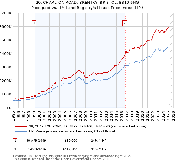 20, CHARLTON ROAD, BRENTRY, BRISTOL, BS10 6NG: Price paid vs HM Land Registry's House Price Index