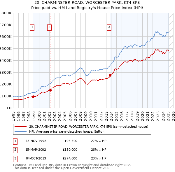 20, CHARMINSTER ROAD, WORCESTER PARK, KT4 8PS: Price paid vs HM Land Registry's House Price Index