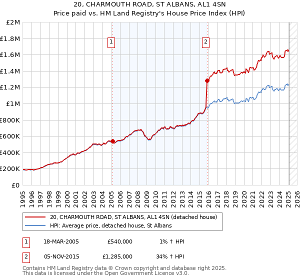 20, CHARMOUTH ROAD, ST ALBANS, AL1 4SN: Price paid vs HM Land Registry's House Price Index