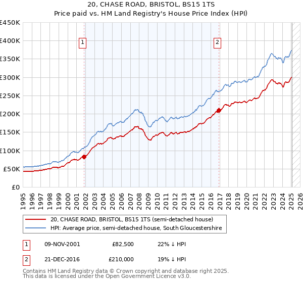 20, CHASE ROAD, BRISTOL, BS15 1TS: Price paid vs HM Land Registry's House Price Index