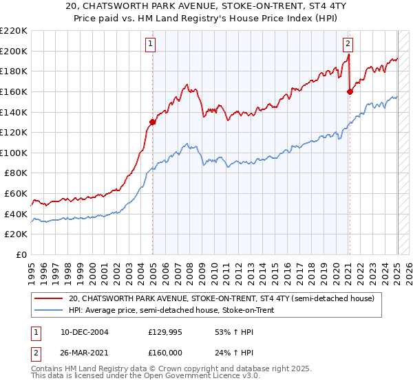 20, CHATSWORTH PARK AVENUE, STOKE-ON-TRENT, ST4 4TY: Price paid vs HM Land Registry's House Price Index