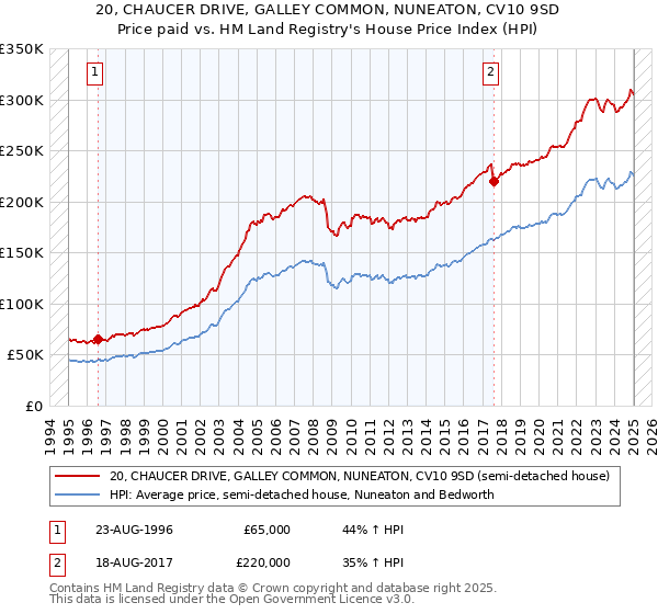 20, CHAUCER DRIVE, GALLEY COMMON, NUNEATON, CV10 9SD: Price paid vs HM Land Registry's House Price Index
