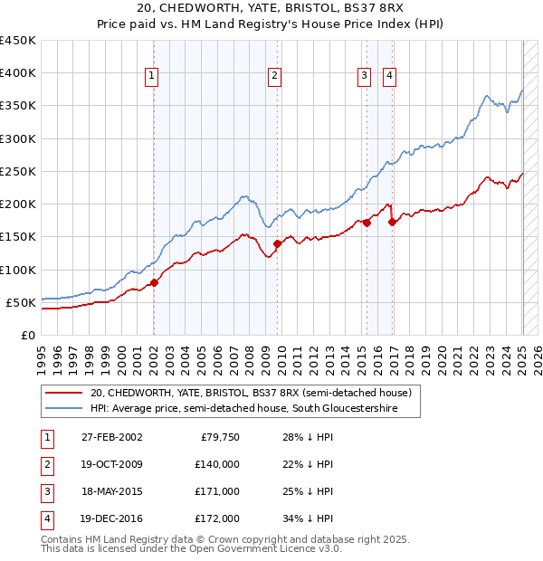 20, CHEDWORTH, YATE, BRISTOL, BS37 8RX: Price paid vs HM Land Registry's House Price Index