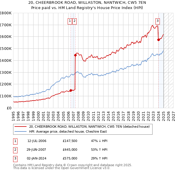 20, CHEERBROOK ROAD, WILLASTON, NANTWICH, CW5 7EN: Price paid vs HM Land Registry's House Price Index
