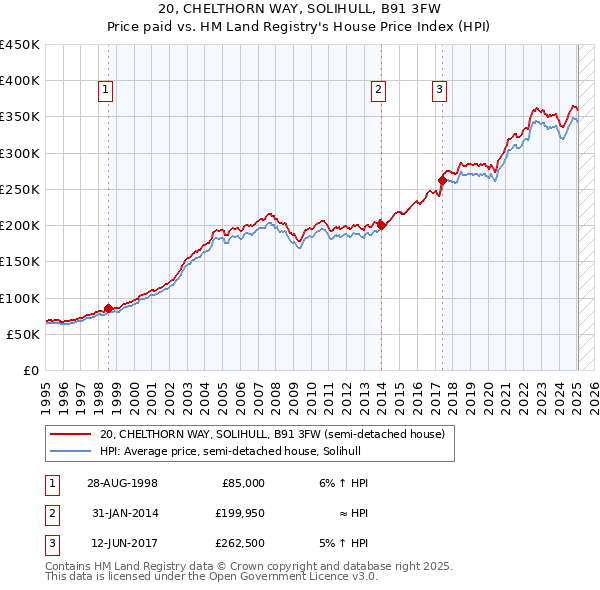 20, CHELTHORN WAY, SOLIHULL, B91 3FW: Price paid vs HM Land Registry's House Price Index