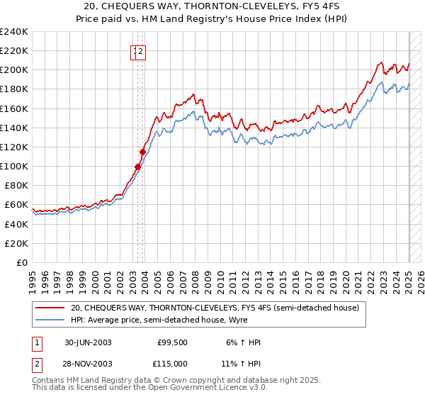 20, CHEQUERS WAY, THORNTON-CLEVELEYS, FY5 4FS: Price paid vs HM Land Registry's House Price Index