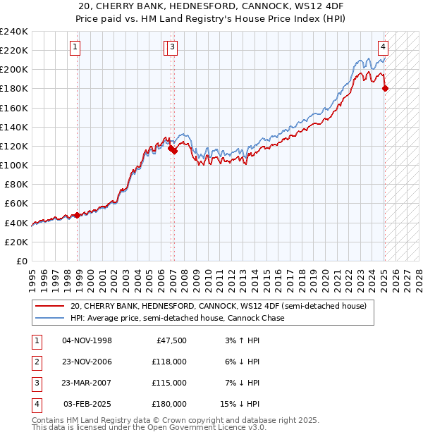 20, CHERRY BANK, HEDNESFORD, CANNOCK, WS12 4DF: Price paid vs HM Land Registry's House Price Index