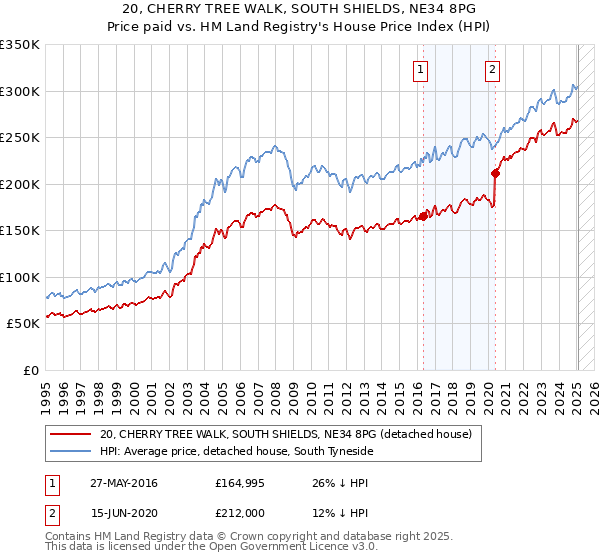 20, CHERRY TREE WALK, SOUTH SHIELDS, NE34 8PG: Price paid vs HM Land Registry's House Price Index