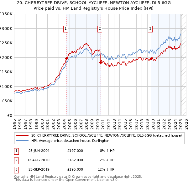 20, CHERRYTREE DRIVE, SCHOOL AYCLIFFE, NEWTON AYCLIFFE, DL5 6GG: Price paid vs HM Land Registry's House Price Index