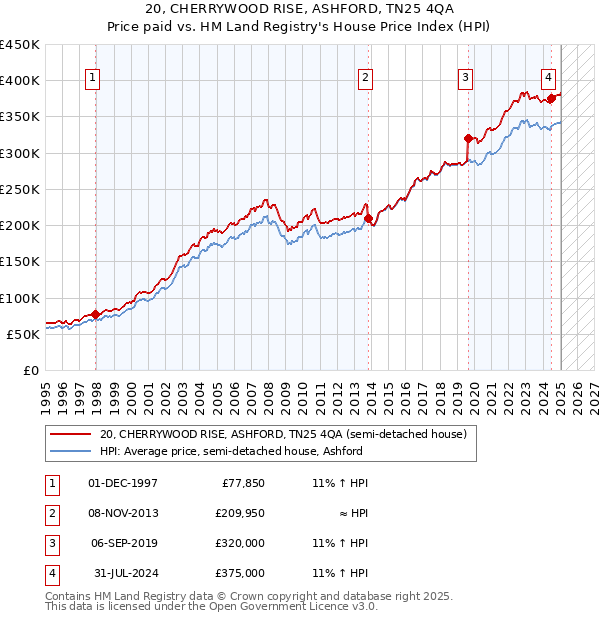 20, CHERRYWOOD RISE, ASHFORD, TN25 4QA: Price paid vs HM Land Registry's House Price Index
