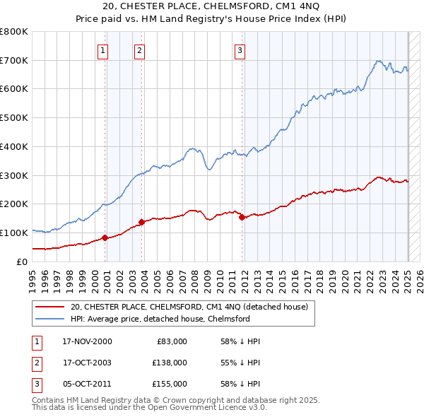 20, CHESTER PLACE, CHELMSFORD, CM1 4NQ: Price paid vs HM Land Registry's House Price Index