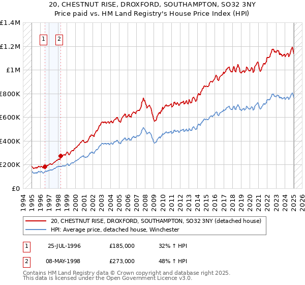 20, CHESTNUT RISE, DROXFORD, SOUTHAMPTON, SO32 3NY: Price paid vs HM Land Registry's House Price Index