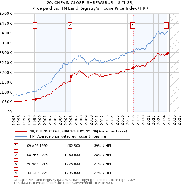 20, CHEVIN CLOSE, SHREWSBURY, SY1 3RJ: Price paid vs HM Land Registry's House Price Index