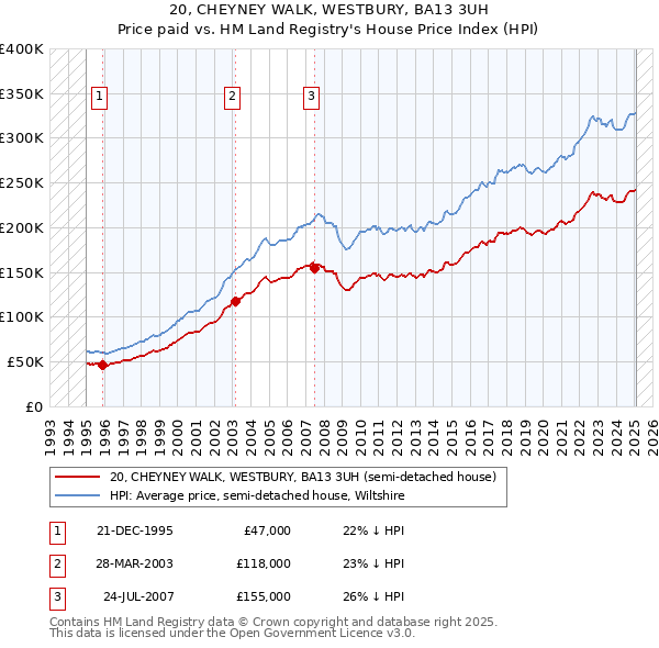 20, CHEYNEY WALK, WESTBURY, BA13 3UH: Price paid vs HM Land Registry's House Price Index