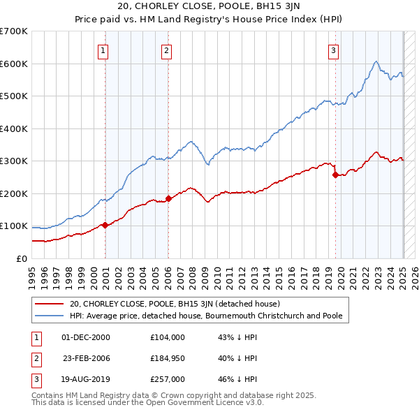 20, CHORLEY CLOSE, POOLE, BH15 3JN: Price paid vs HM Land Registry's House Price Index
