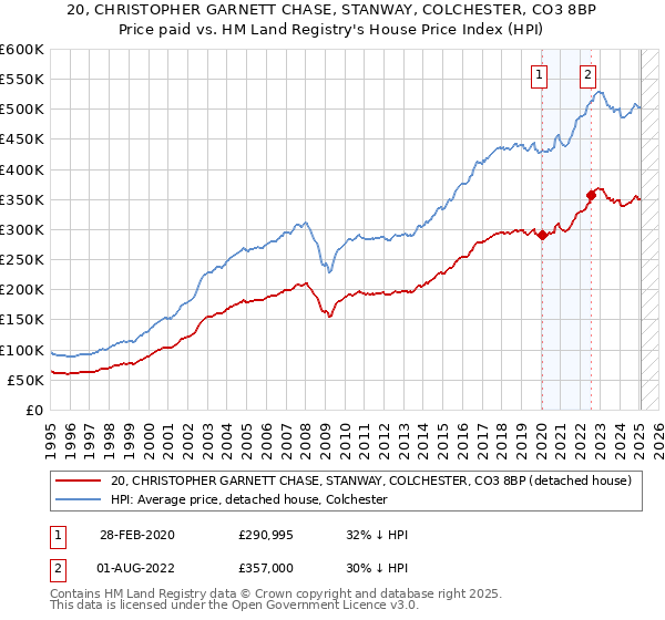 20, CHRISTOPHER GARNETT CHASE, STANWAY, COLCHESTER, CO3 8BP: Price paid vs HM Land Registry's House Price Index