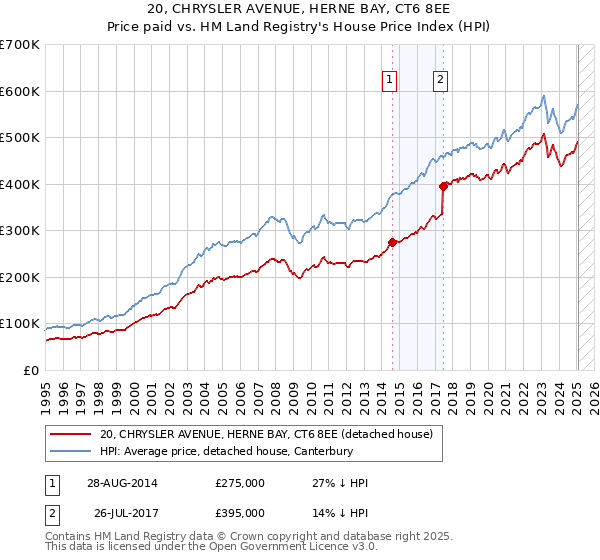 20, CHRYSLER AVENUE, HERNE BAY, CT6 8EE: Price paid vs HM Land Registry's House Price Index
