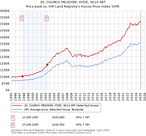 20, CHURCH MEADOW, HYDE, SK14 4RT: Price paid vs HM Land Registry's House Price Index