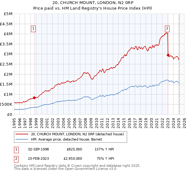 20, CHURCH MOUNT, LONDON, N2 0RP: Price paid vs HM Land Registry's House Price Index