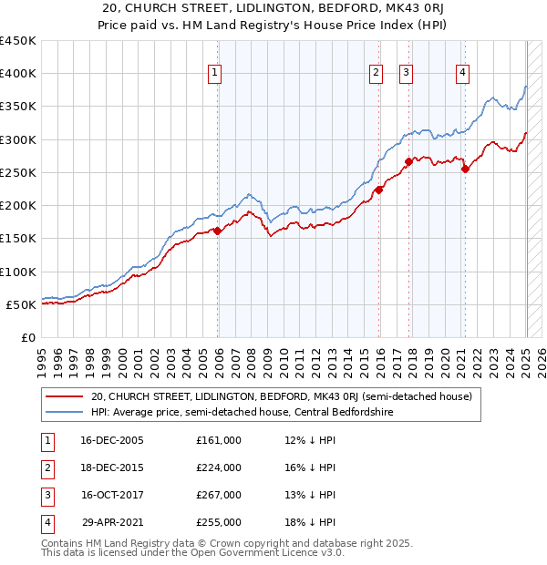 20, CHURCH STREET, LIDLINGTON, BEDFORD, MK43 0RJ: Price paid vs HM Land Registry's House Price Index