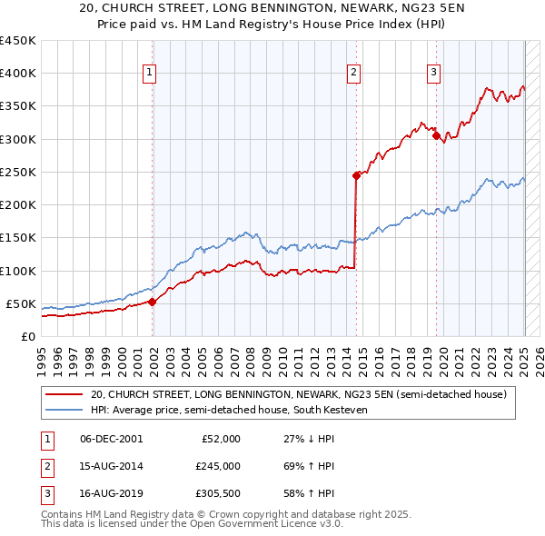 20, CHURCH STREET, LONG BENNINGTON, NEWARK, NG23 5EN: Price paid vs HM Land Registry's House Price Index