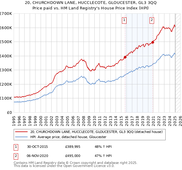 20, CHURCHDOWN LANE, HUCCLECOTE, GLOUCESTER, GL3 3QQ: Price paid vs HM Land Registry's House Price Index