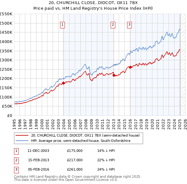 20, CHURCHILL CLOSE, DIDCOT, OX11 7BX: Price paid vs HM Land Registry's House Price Index