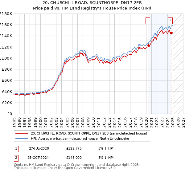 20, CHURCHILL ROAD, SCUNTHORPE, DN17 2EB: Price paid vs HM Land Registry's House Price Index